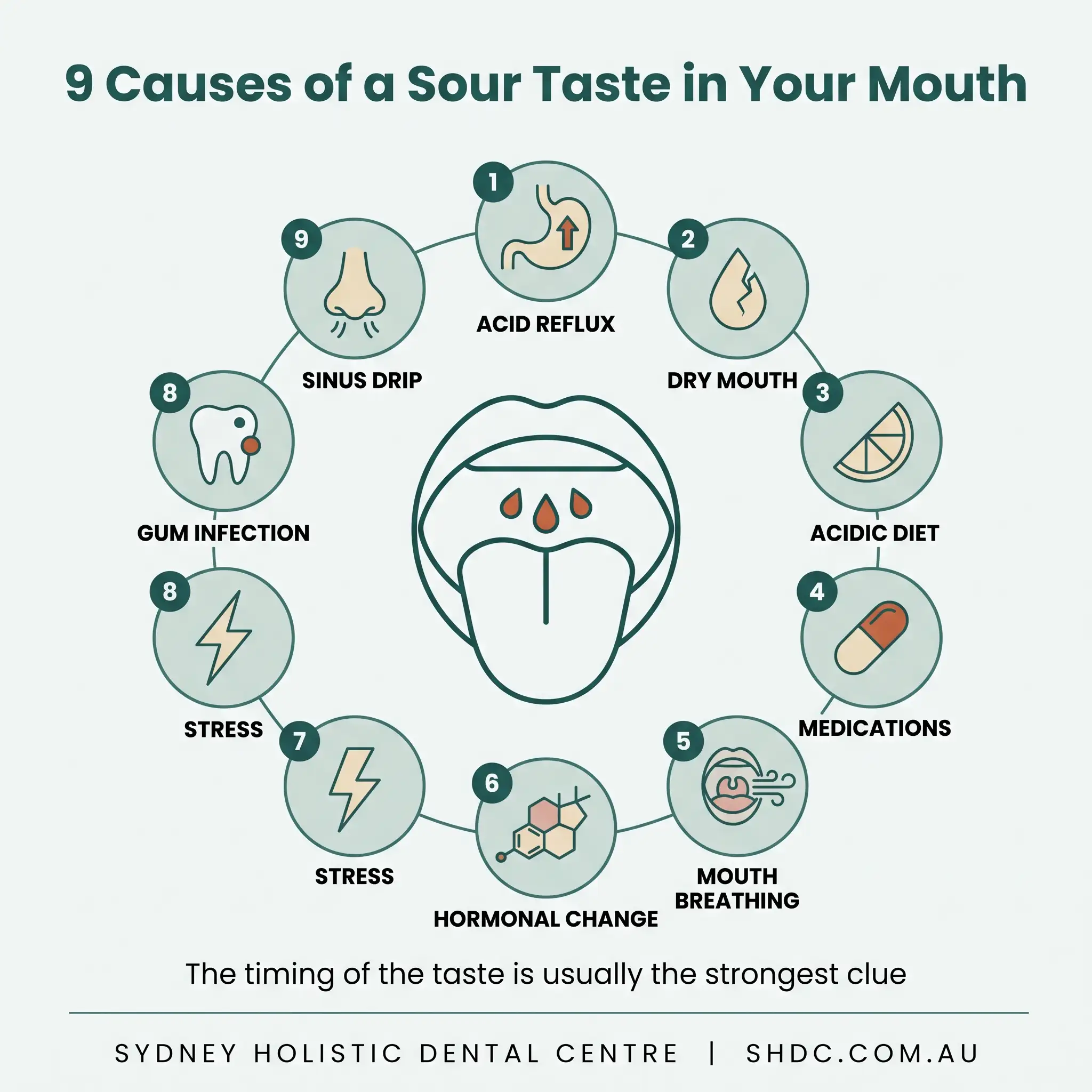 Infographic showing nine causes of a sour taste in the mouth including acid reflux, dry mouth, acidic diet, medications and mouth breathing